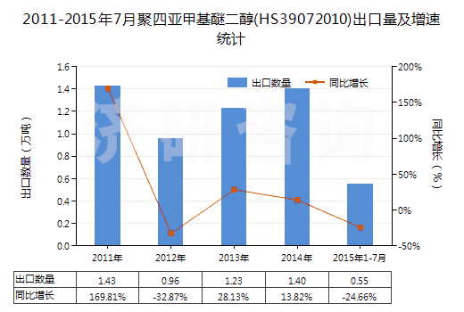 2011-2015年7月聚四亞甲基醚二醇(HS39072010)出口量及增速統(tǒng)計(jì) 2011-2015年7月聚四亞甲基醚二醇(HS39072010)出口量及增速統(tǒng)計(jì)